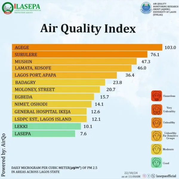 Agege, Surulere top list of areas with worst air quality in Lagos