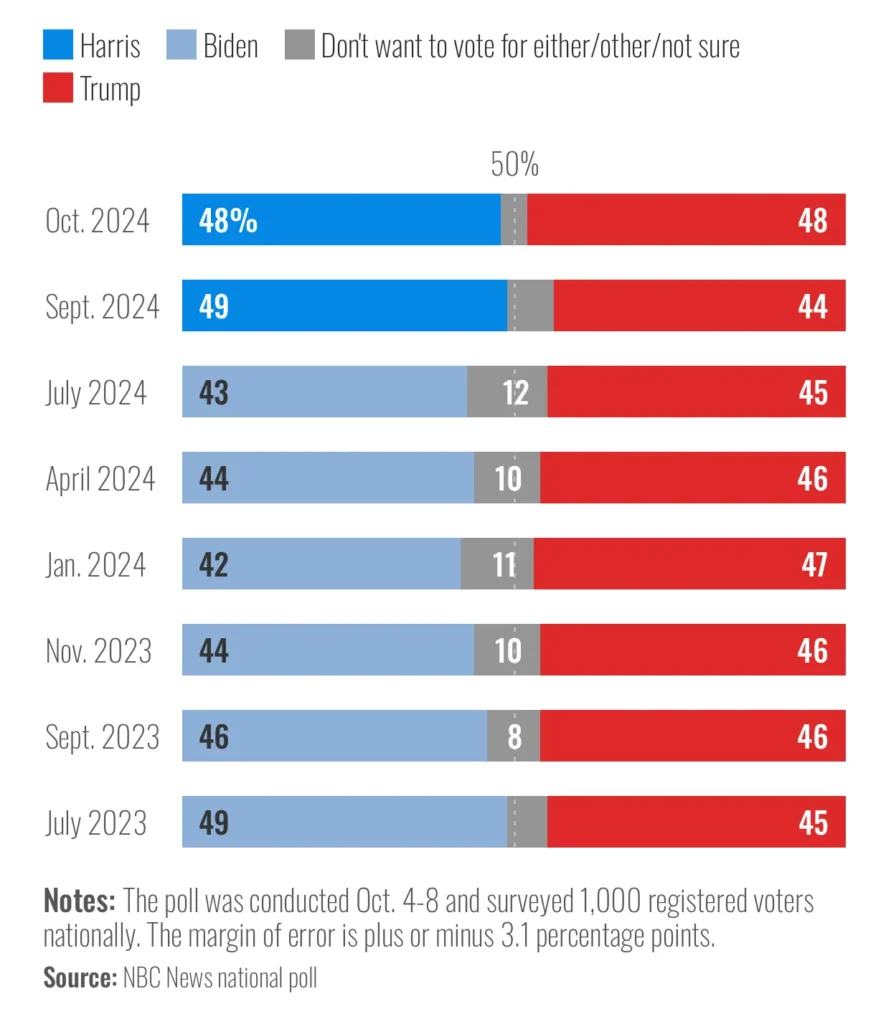 The race is a d3ad beat - Pollsters say as Trump goes even at 48% with Kamala Harris in new poll